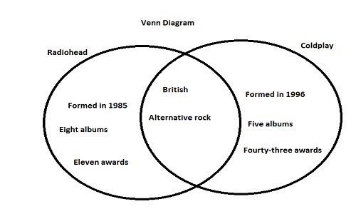 how to write compare and contrast essay venn diagram